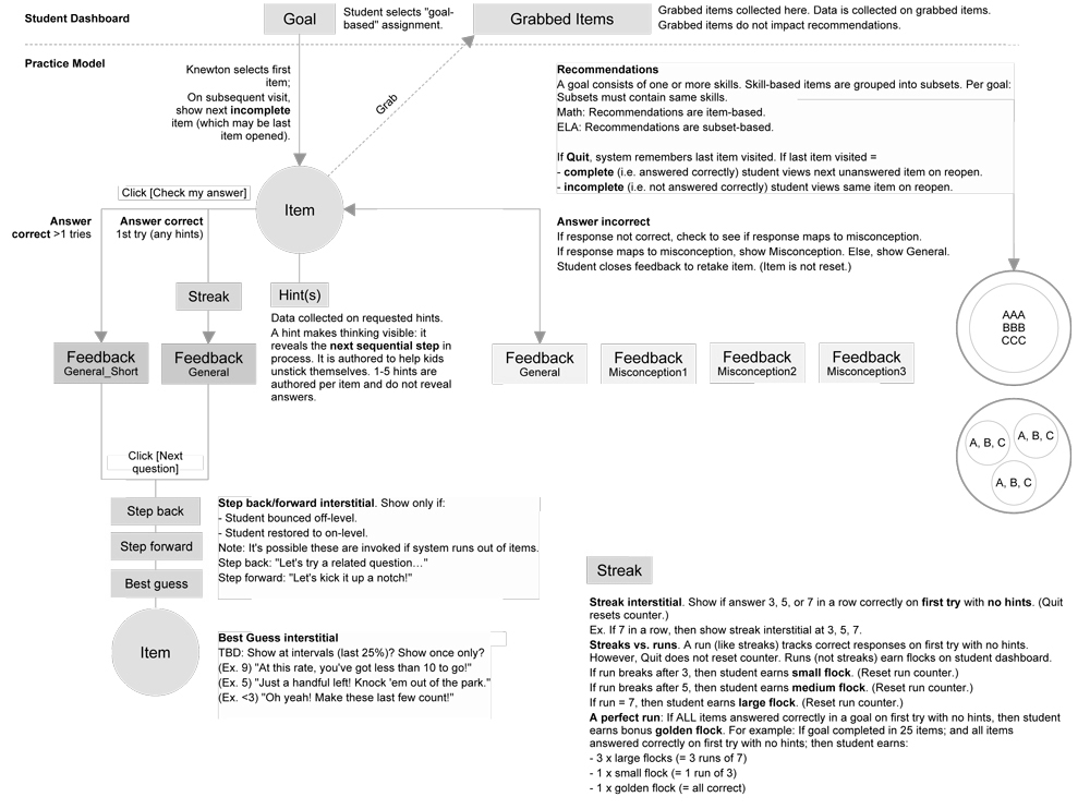 All practice packs are based on this instructional model.